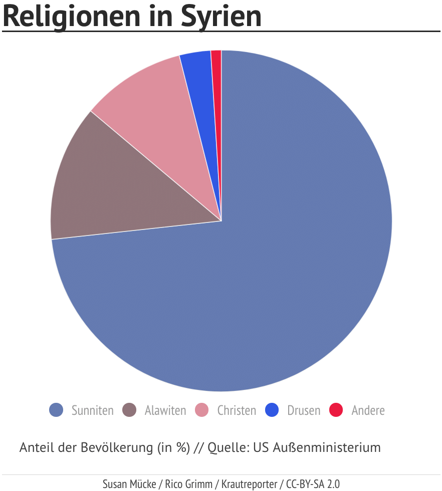 Syrien beheimatet 4 größere Religionen. Neben der mit Abstand größten Gruppe, den Sunniten, sind Alawiten, Christen und Druisen vertreten.
