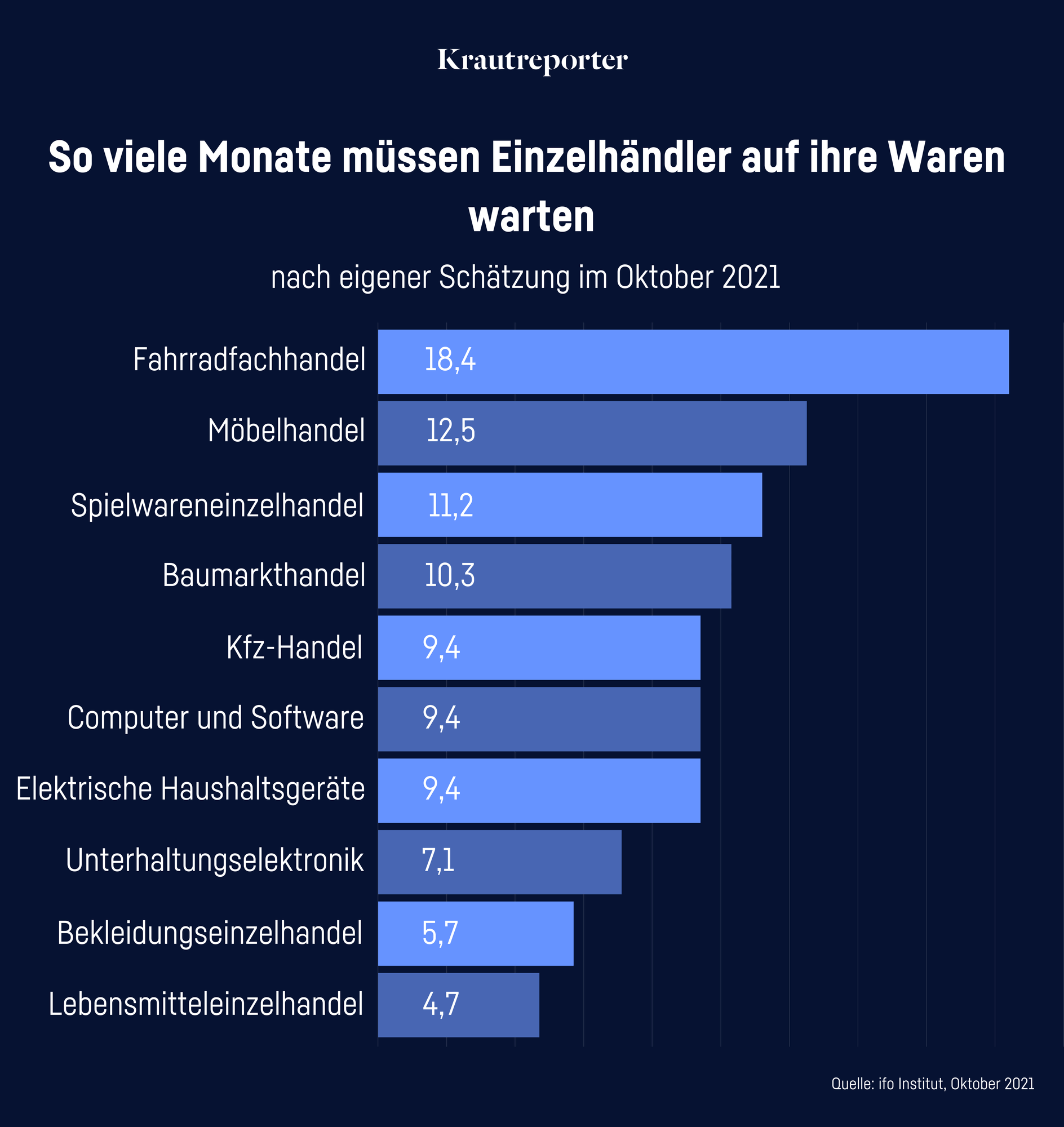Geschätzte Dauer der Lieferengpässe im Handel nach Branchen in Deutschland im Jahr 2021 (in Monaten)
Fahrradfachhandel 18.4
Möbelhandel 12.5
Spielwareneinzelhandel 11.2
Baumarkthandel 10.3