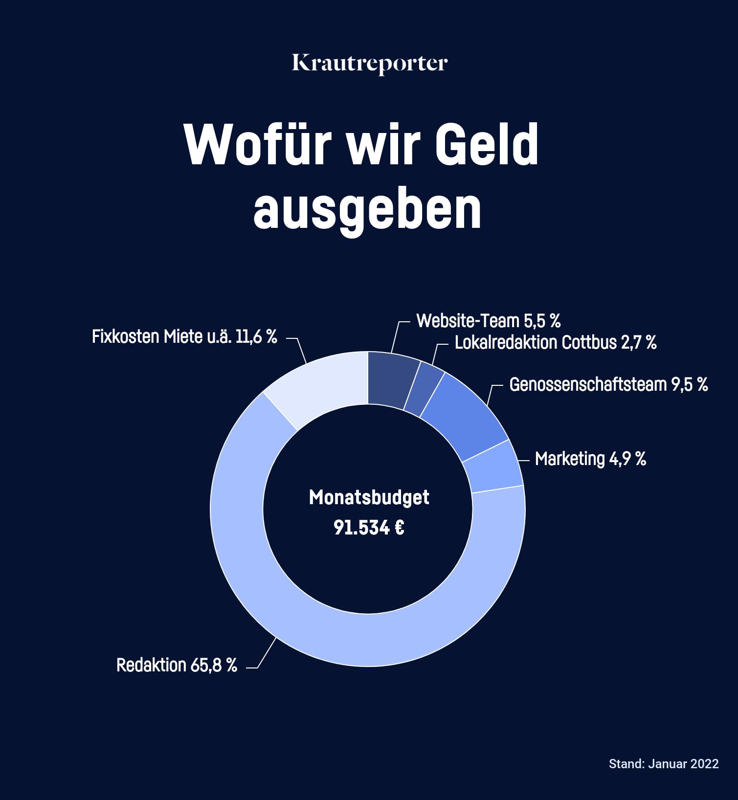 Das monatliche Budget von Krautreporter