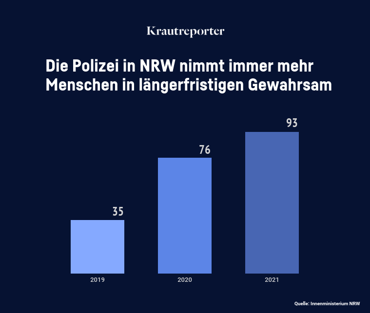 Balkendiagramm, das ansteigenden Trend zeigt: NRW-Polizei nimmt immer mehr Menschen in langfristigen Gewahrsam
