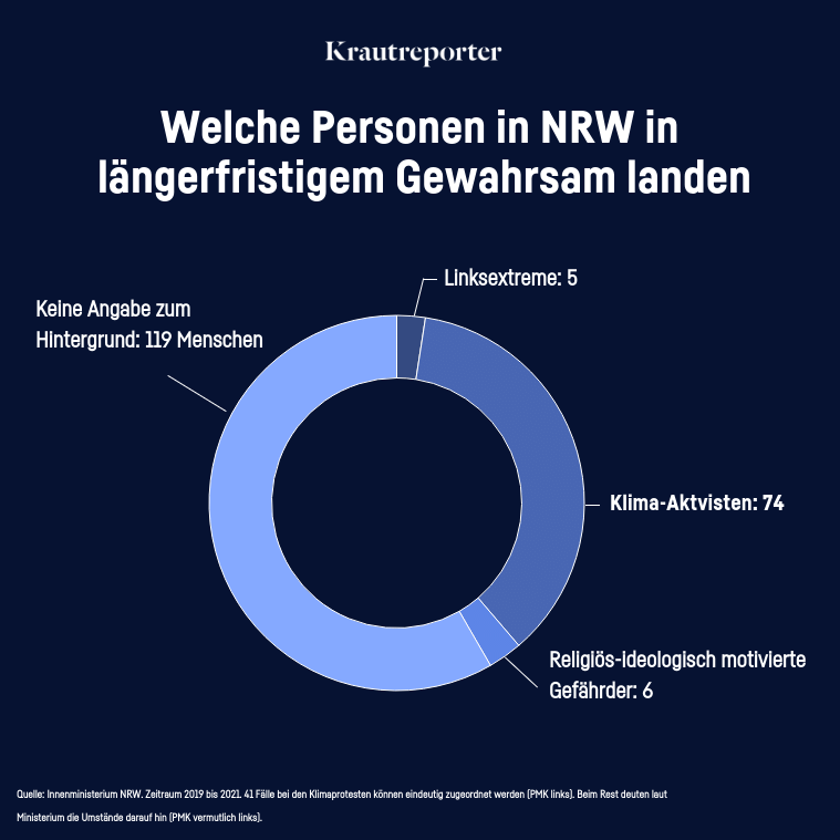 Tortendiagramm, das zeigt, welche Personengruppen in NRW in längerfristigem Gewahrsam landen