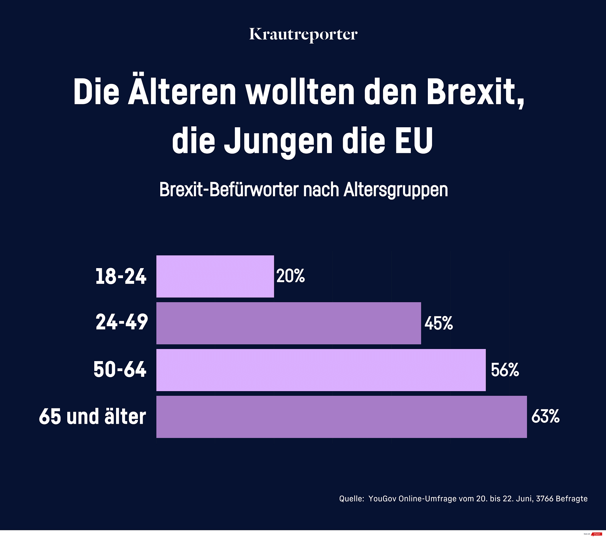 Grafik: Die Älteren wollten den Brexit, die Jungen die EU. Von den 18-24 Jährigen wollten nur 20 Prozent den Brexit. Von den 65 Jährigen (und älter) wollte ihn 63 Prozent.