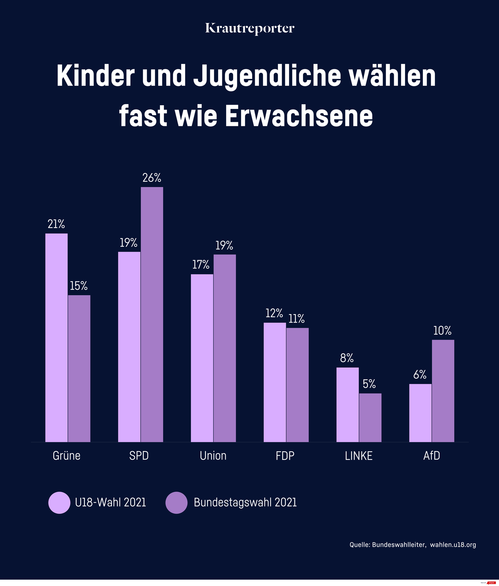 Kinder und Jugendliche wählen fast so wie Erwachsene. Diese Grafik vergleicht die Ergebnisse der U18-Wahl mit denen der Bundestagswahl. Die Grünen bekamen bei den U18-Jähringen 6 Prozent mehr, die SPD 7 Prozent weniger, die Union 2 Prozent weniger, die FDP 1 Prozent mehr.
