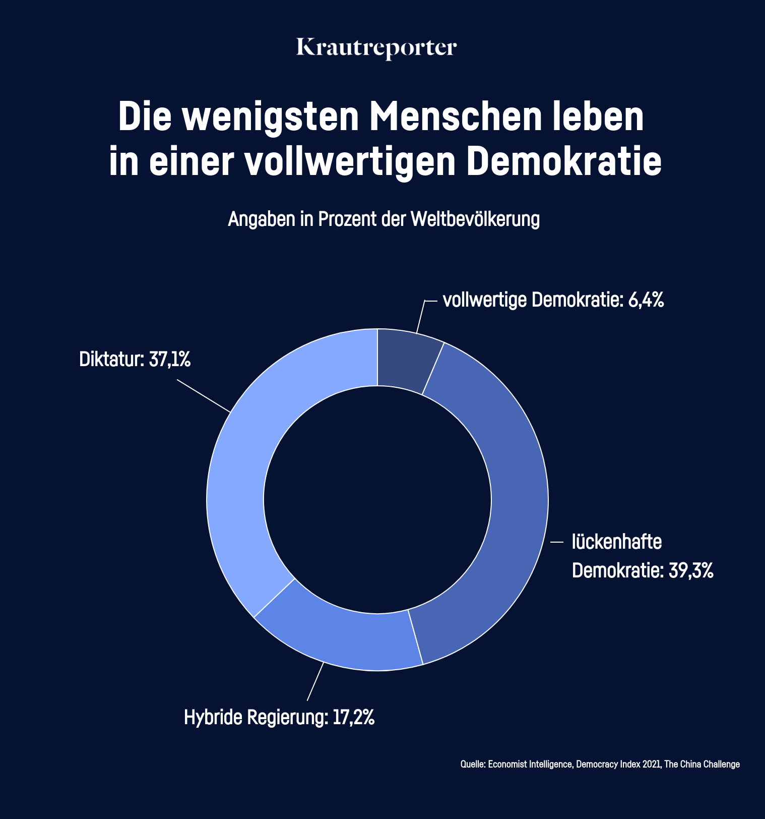 Die wenigsten Menschen leben in einer vollwertigen Demokratie: Nur 6,4 Prozent der Weltbevölkerung.