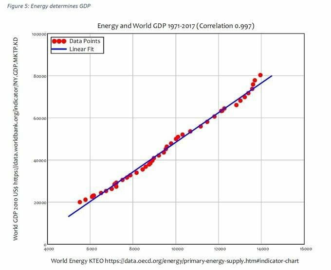Grafik zeigt die Korrelation zwischen Welt-BIP und Welt-Energieverbrauch. Die Korrelation ist fast linear.