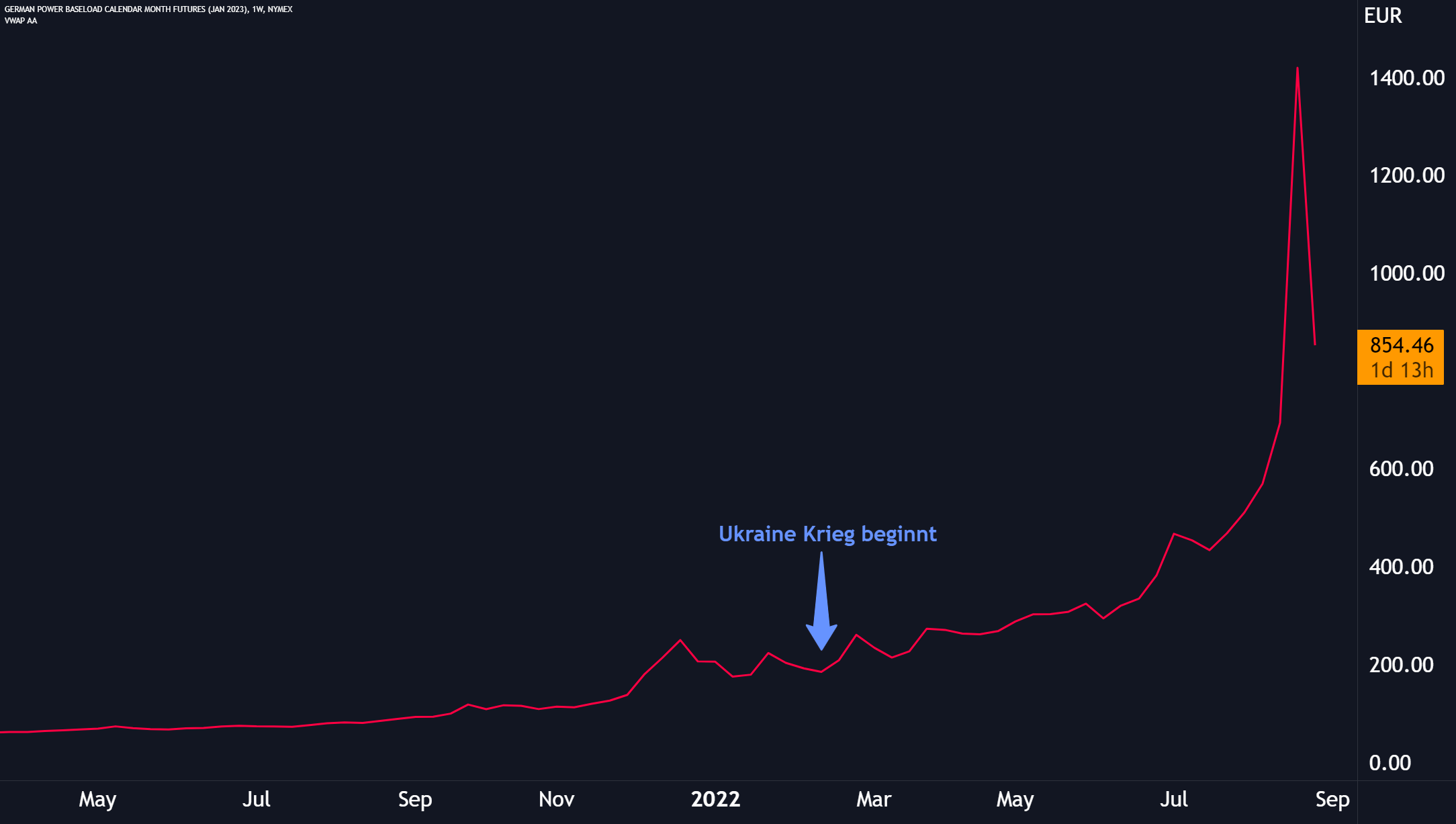 Chart zeigt Strompreis für Lieferung im Januar 2023: Kurve steigt steil an seit dem Ukraine-Krieg.