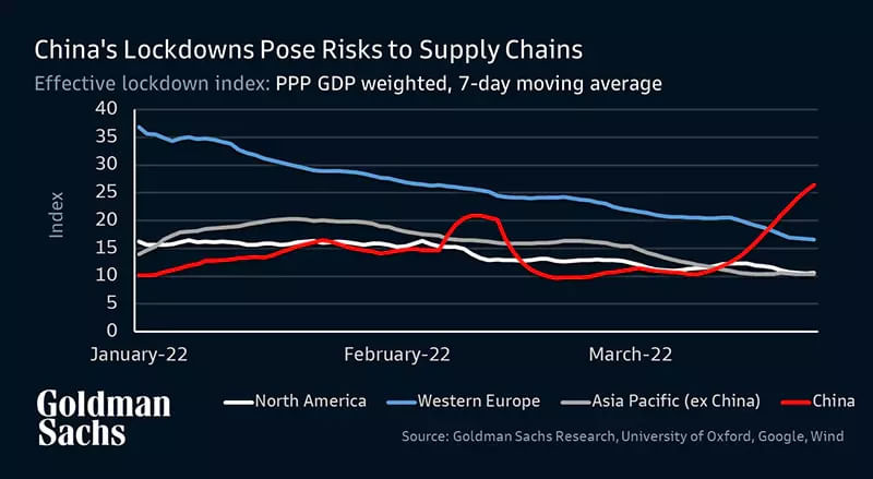 Der Graph zeigt den “Lockdown-Index” der Investmentbank Goldman Sachs auf dem zu sehen ist, dass die Bewegungsfreiheit der Menschen in China im Gegensatz zu Europa weiterhin eingeschränkt ist.