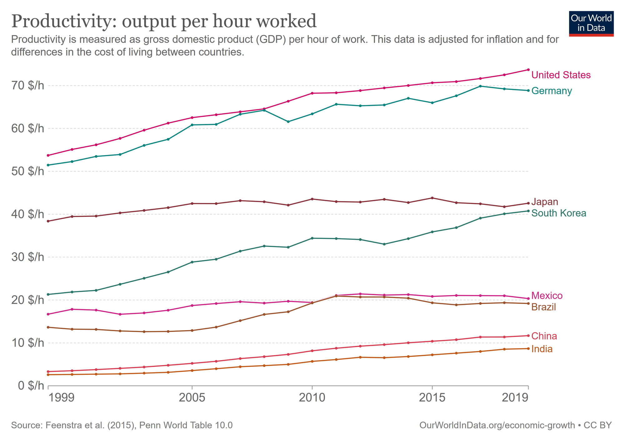 Der Graph bildet die Produktivität Chinas in Dollar pro Stunde ab. Diese ist zwar seit 2019 mit knapp über $10 im Vergleich zu 1999 unter $5 angestiegen, aber liegt im Vergleich weit unterhalb anderer Länder, wie beispielsweise Deutschland mit $70 pro Stunde in 2019.
