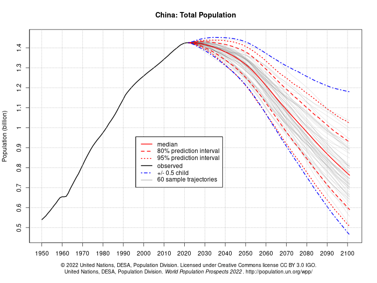 In dem Chart werden die Berechnungen der UN abgebildet inwiefern sich die Population Chinas bis 2100 entwickeln wird. Im extremsten Fall, wird es am Ende des Jahrhunderts nur noch 500 Millionen Chinesen und Chinesinnen geben.