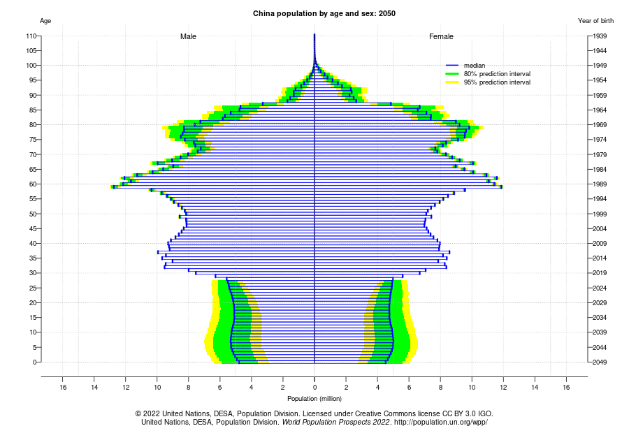 Die Grafik bildet die erwarte Verteilung der Bevölkerungsgruppen in China im Jahr 2050 ab, nach der es einen Anstieg an älteren Menschen geben wird.