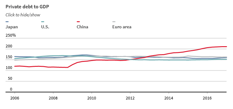 In einem Verlauf von 2006 bis 2016 zeigt der Private dept to GDP-Graph, dass Unternehmen und Haushalte in China viel stärker verschuldet sind als in Japan, der EU oder den USA.