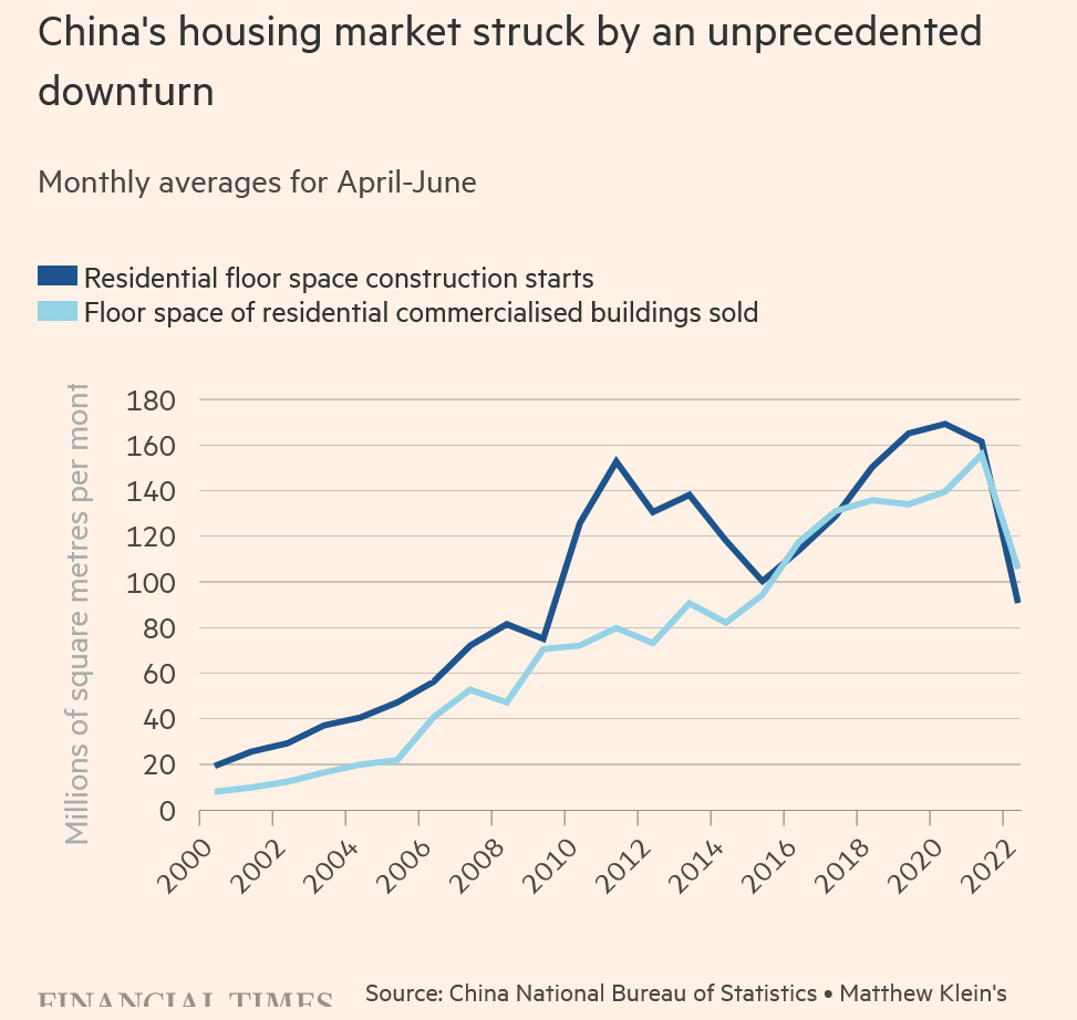 Das Bild der Financial Times zeigt, dass sich China aktuell in einer Immobilienkrise befindet, da der Immobilienmarkt 2022 von einem unerwarteten Abschwung getroffen wurde.