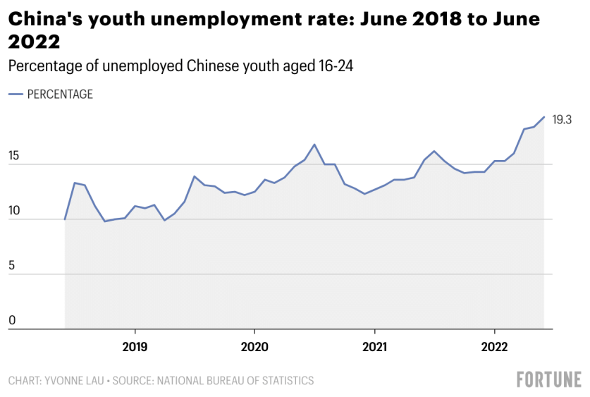Der Graph des National Bureau of Statistics zeigt, dass im Jahr 2022 knapp 20 Prozent der chinesischen Jugendlichen arbeitslos sind. Seit 2019 ist dieser Wert angestiegen.