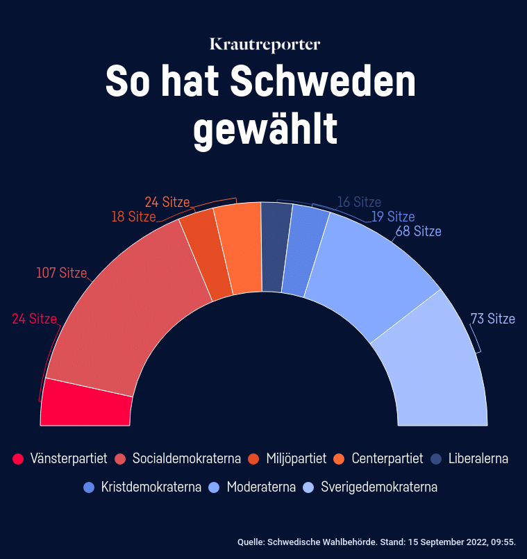 Ein Diagramm zum Ausgang der Wahl