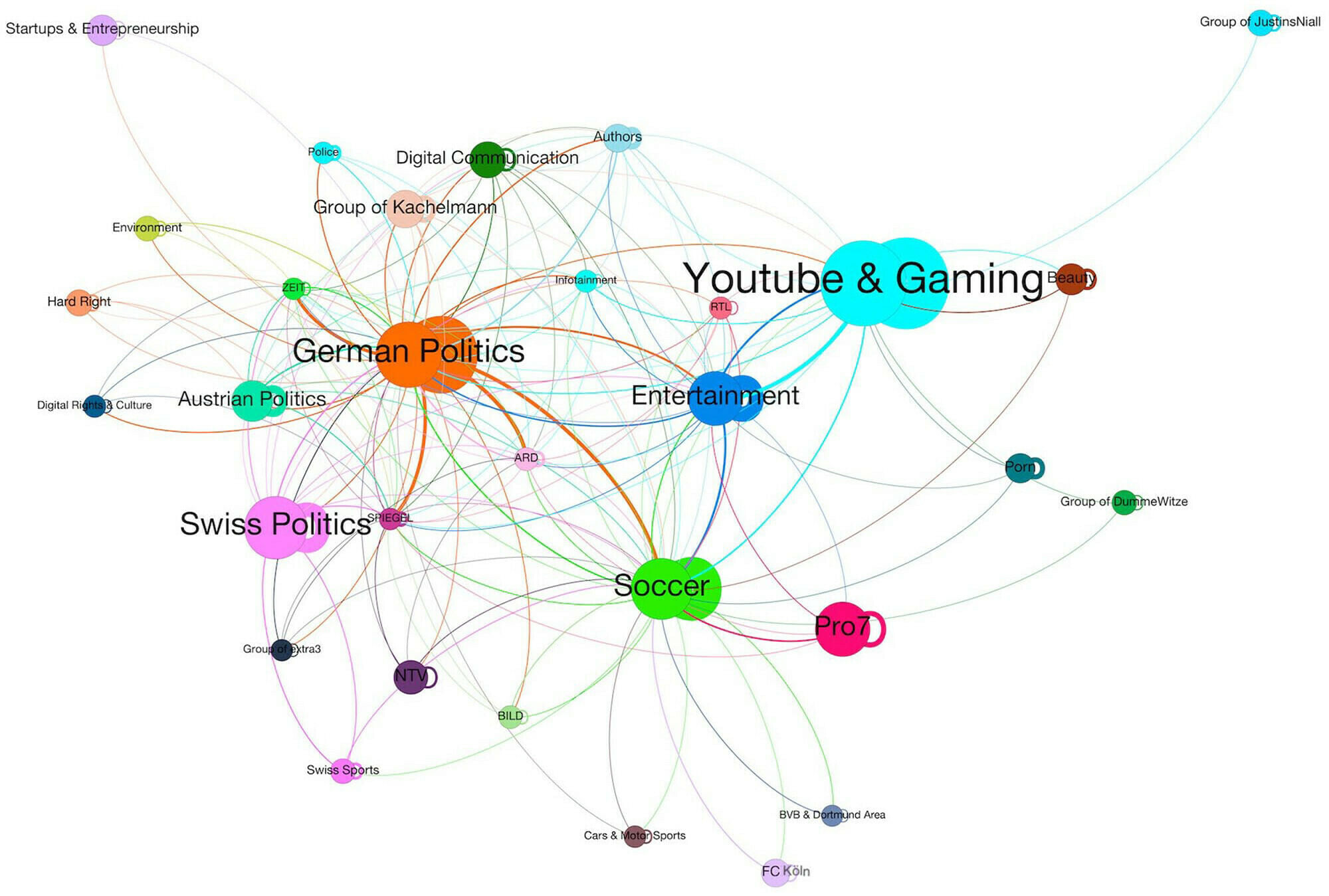 Ein Netzwerk aus großen und kleinen, farbig eingefärbten Punkten, die miteinander verbunden sind. Die Punkte tragen Titel wie "German Politics", "Soccer" oder "Entertainment"