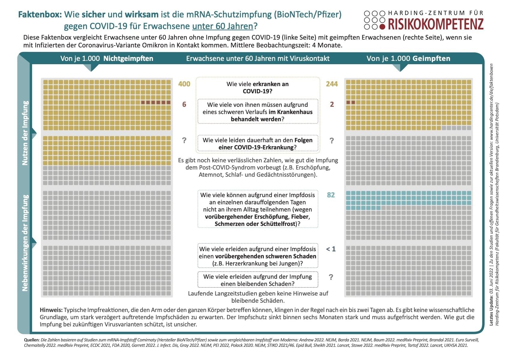 Das Bild zeigt eine Grafik, auf der sichtbar ist, wie sicher und wirksam mRNA-Schutzimpfungen sind.