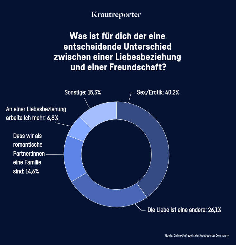 Grafik: Was ist für dich der eine entscheidende Unterschied zwischen einer Liebesbeziehung und einer Freundschaft? 40,2 % sagen es ist Sex/Erotik, 26,1 %: Die Liebe ist eine andere, 14,6 %: Dass wir eine Familie sind, 6,8 %: An einer Liebesbeziehung arbeite ich mehr