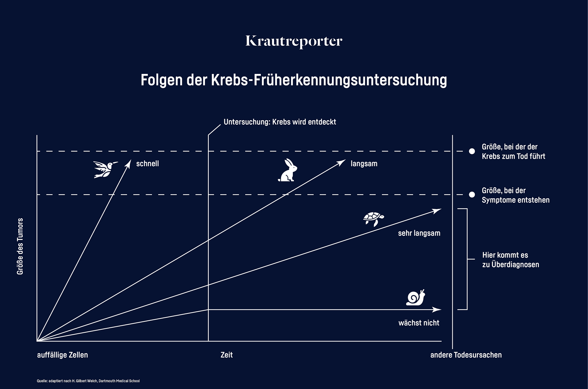 Eine Grafik erklärt das Prinzip der Früherkennung: Der Nutzen von Früherkennung ist nicht bei allen Krebsarten gleich gut. Vergleichbar mit einem Zaun, der Hasen gut aufhält, bei Schildkröten und Vögeln aber nichts bringt.