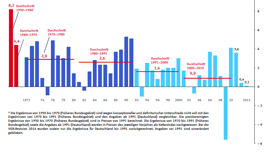 Wirtschaftswachstum in Deutschland 1950-2014