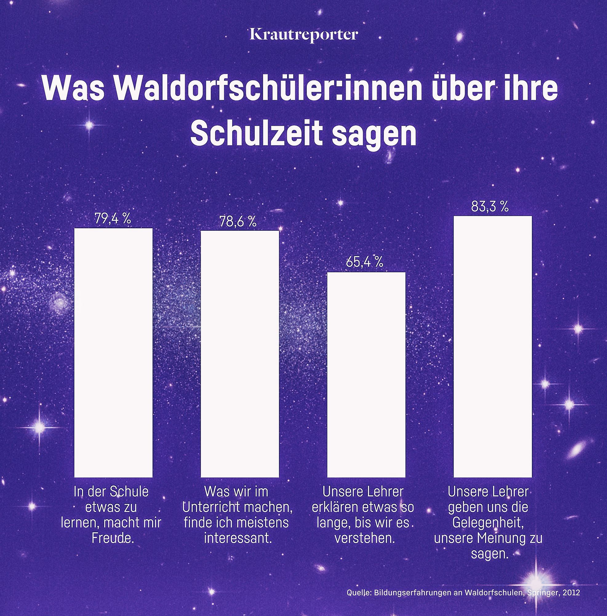 Diagramme geben Aufschluss über die Verteilung verschiedener positiver Aussagen von Waldorf-Schüler:innen. Ein Großteil stimmt jeweils zu.