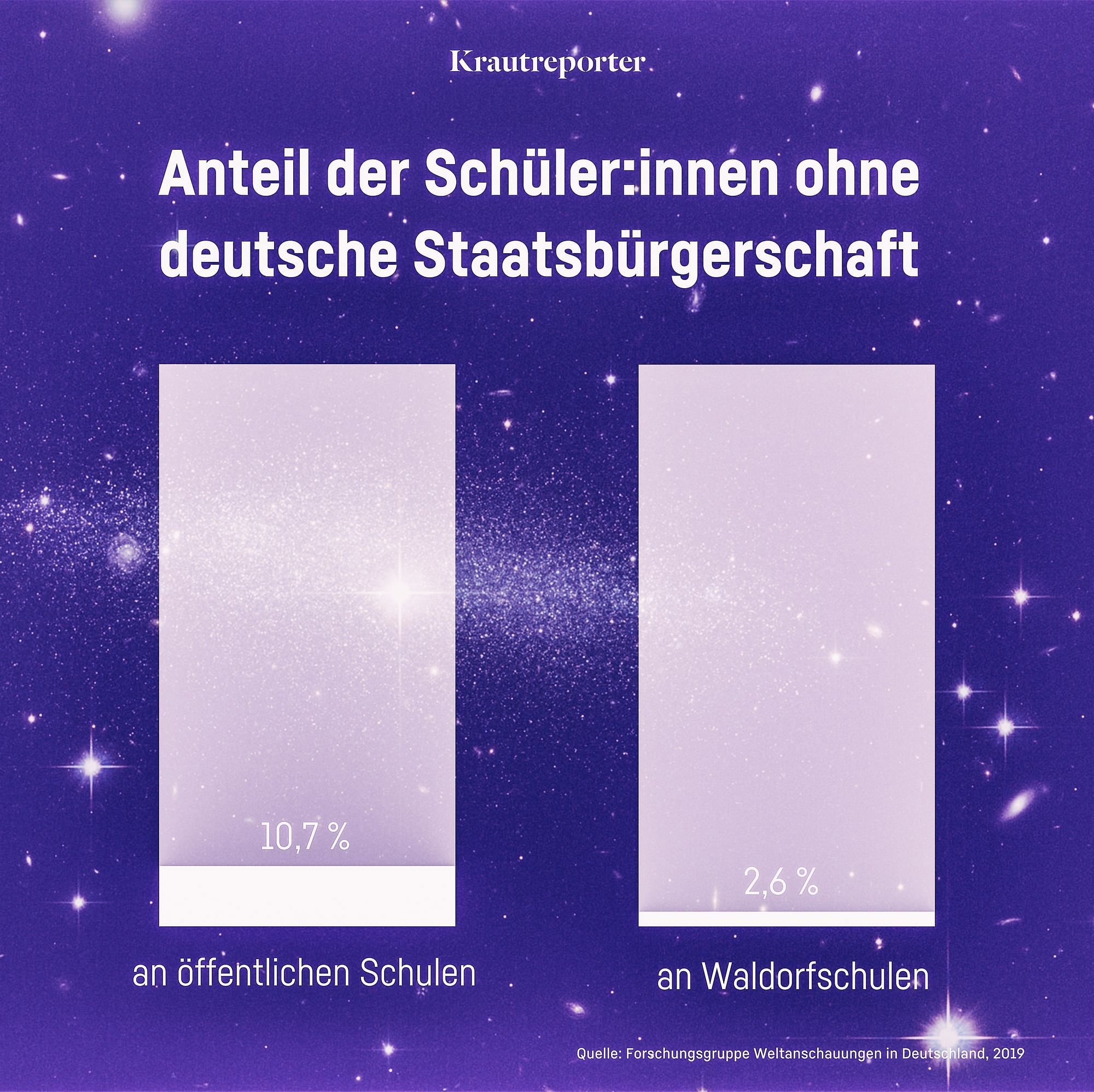 Auf öffentlichen Schulen haben 10,7% der Kinder keine deutsche Staatsbürgerschaft, auf Waldorf-Schulen sind es nur 2,6%.