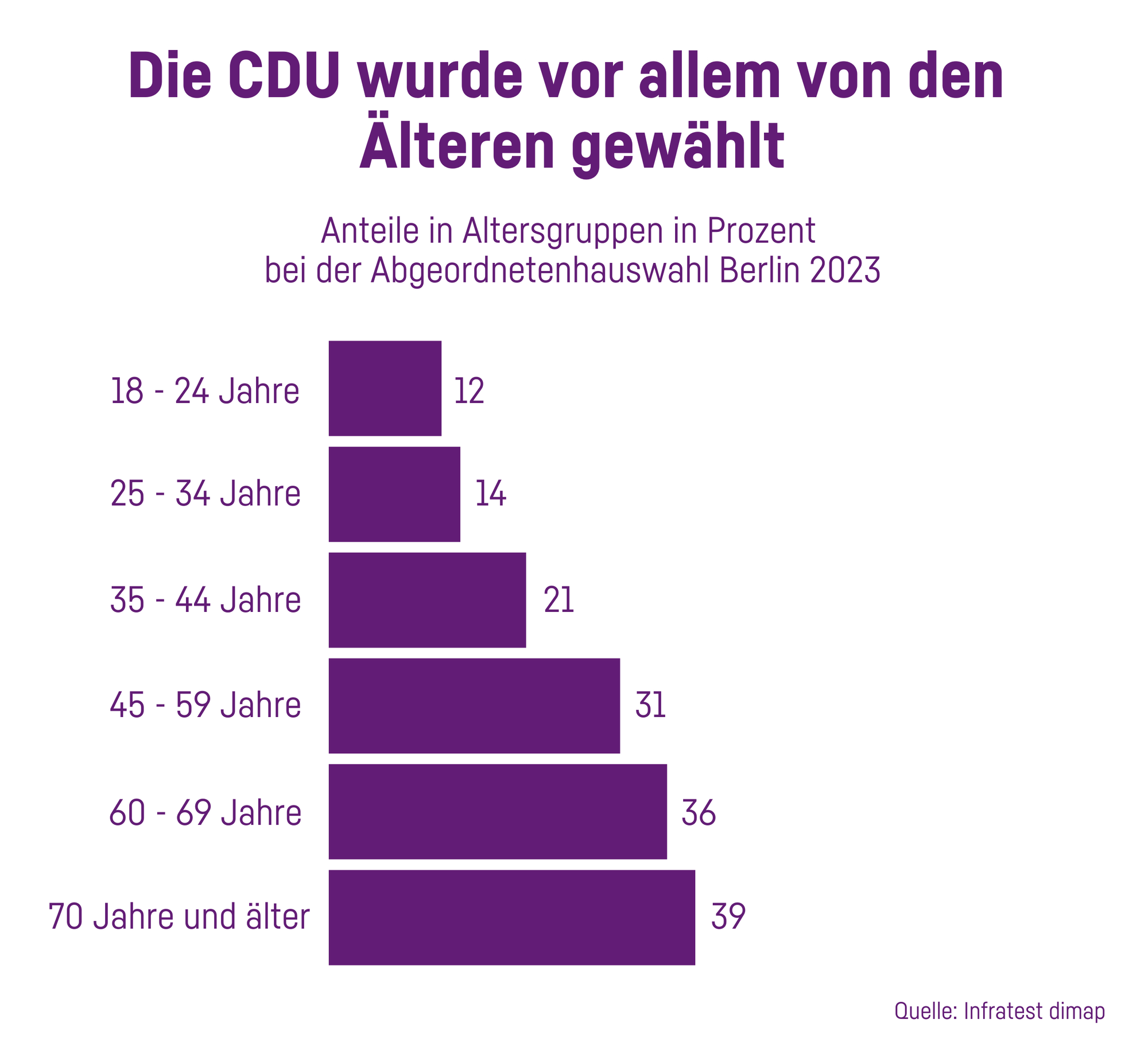 Grafik: Die CDU wurde vor allem von den Älteren gewählt. Je älter die Wählergruppe, desto eher haben sie für die CDU gestimmt.