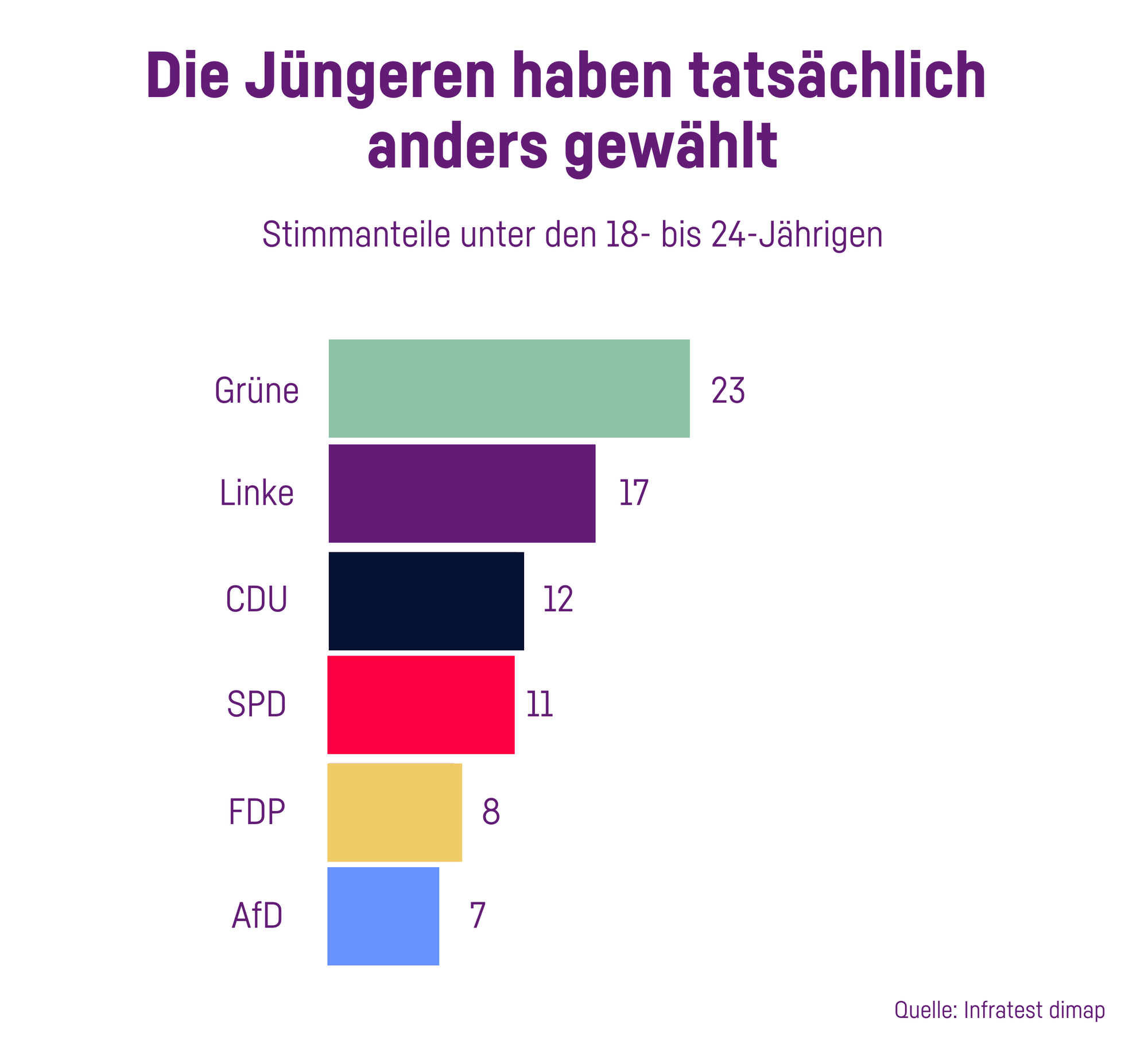 Grafik: Die Jüngeren haben anders gewählt: Vor allem grün und links haben viele Stimmen bekommen.
