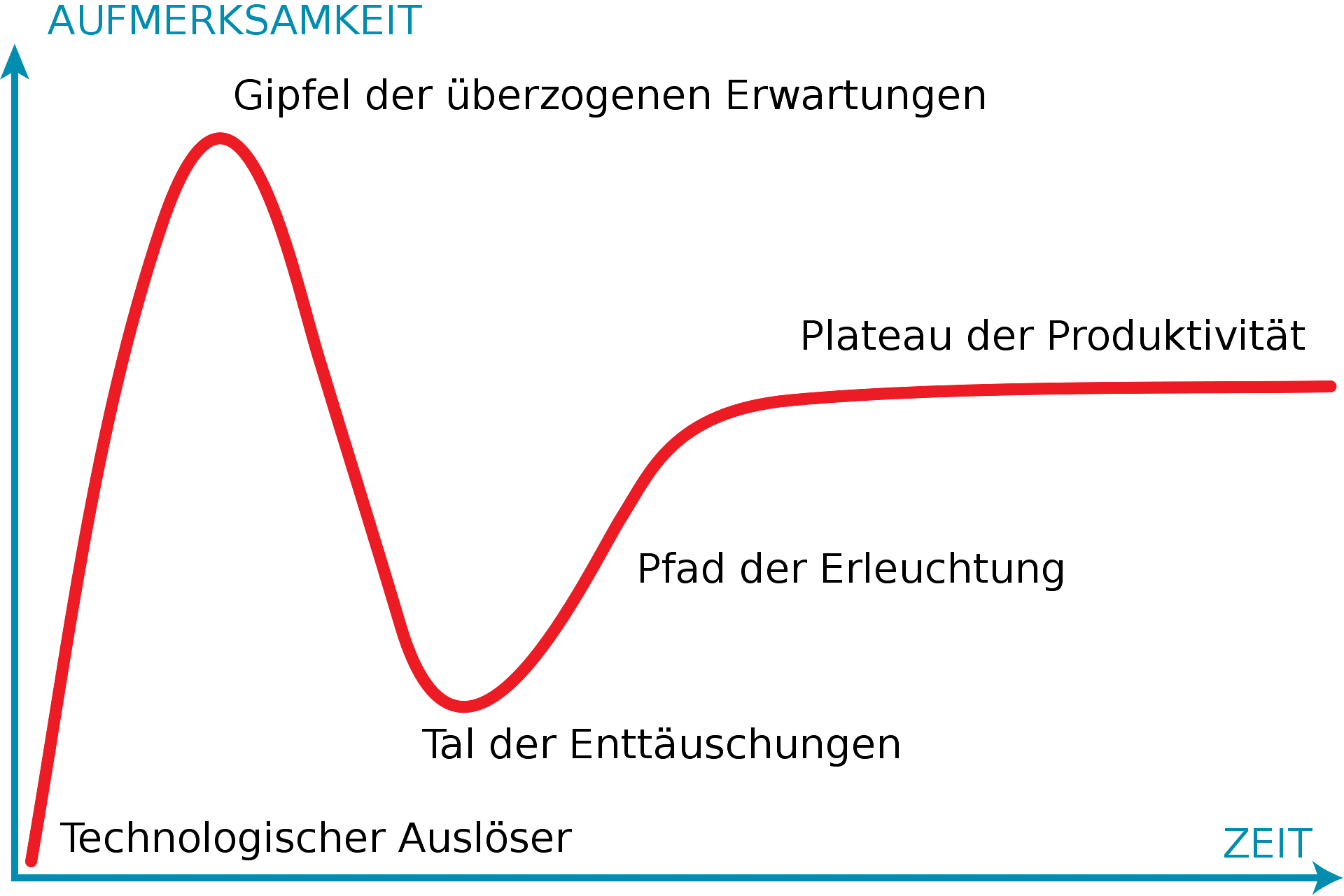 Stereotypische Darstellung eines Hype-Zyklus: Auslöser - Erwartung - Enttäuschung - Erleuchtung - Produktivität