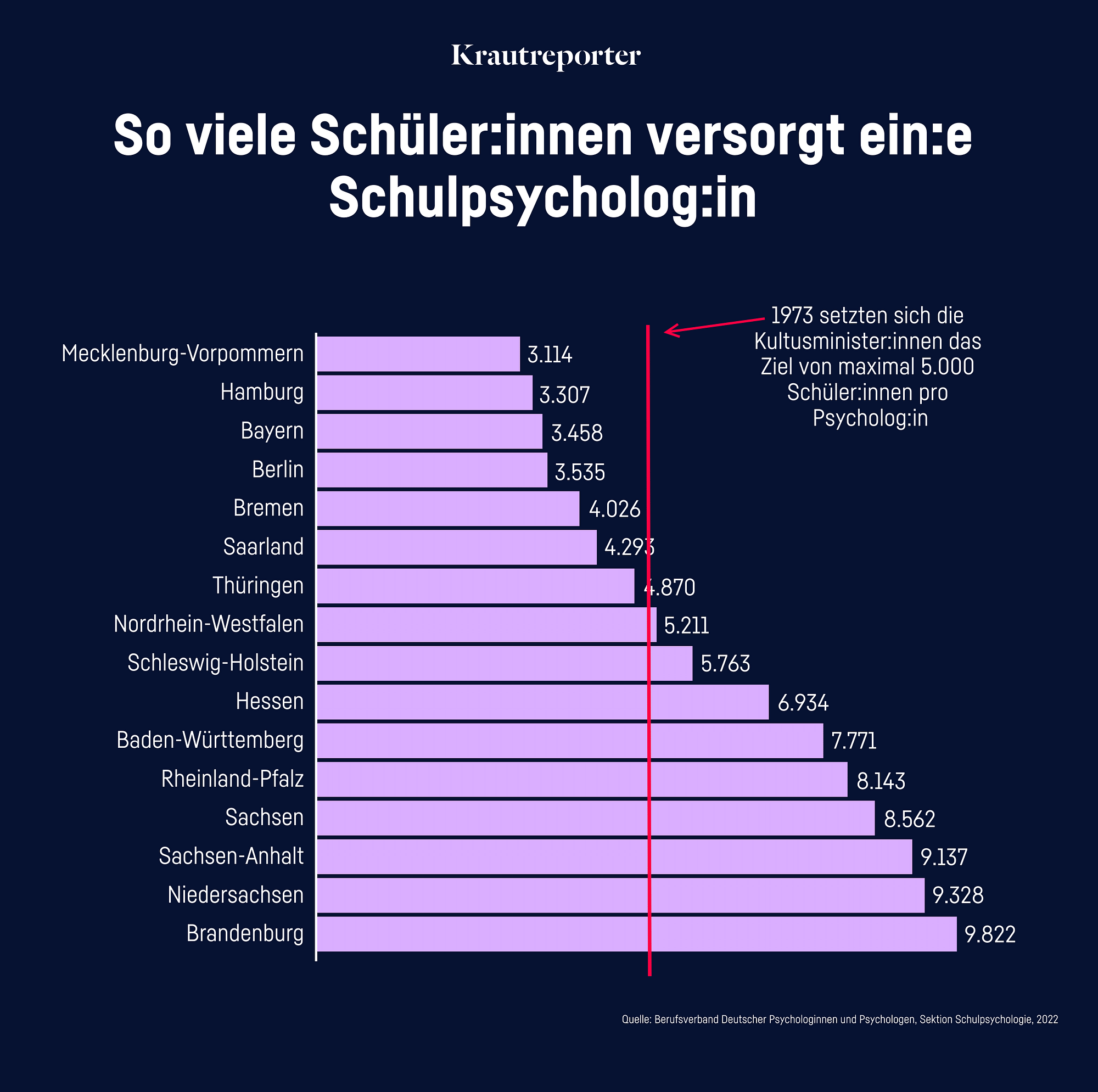 Grafik: So viele Schüler:innen versorgt ein:e Schulpsycholog:in in den einzelnen Bundesländern. Nur 7 Bundesländern erreichen das Ziel der KMK von 1973, ein Verhältnis von 1:5000 nicht zu überschreiten.