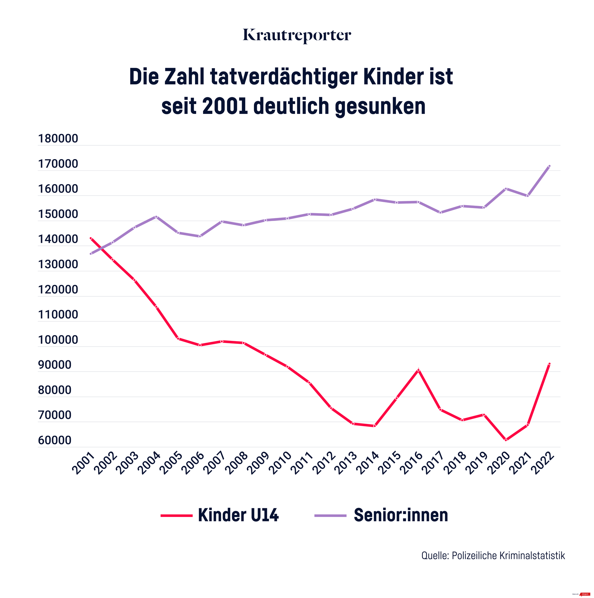 Grafik: Die Zahl der tatverdächtigen Kinder ist seit 2001 deutlich gesunken