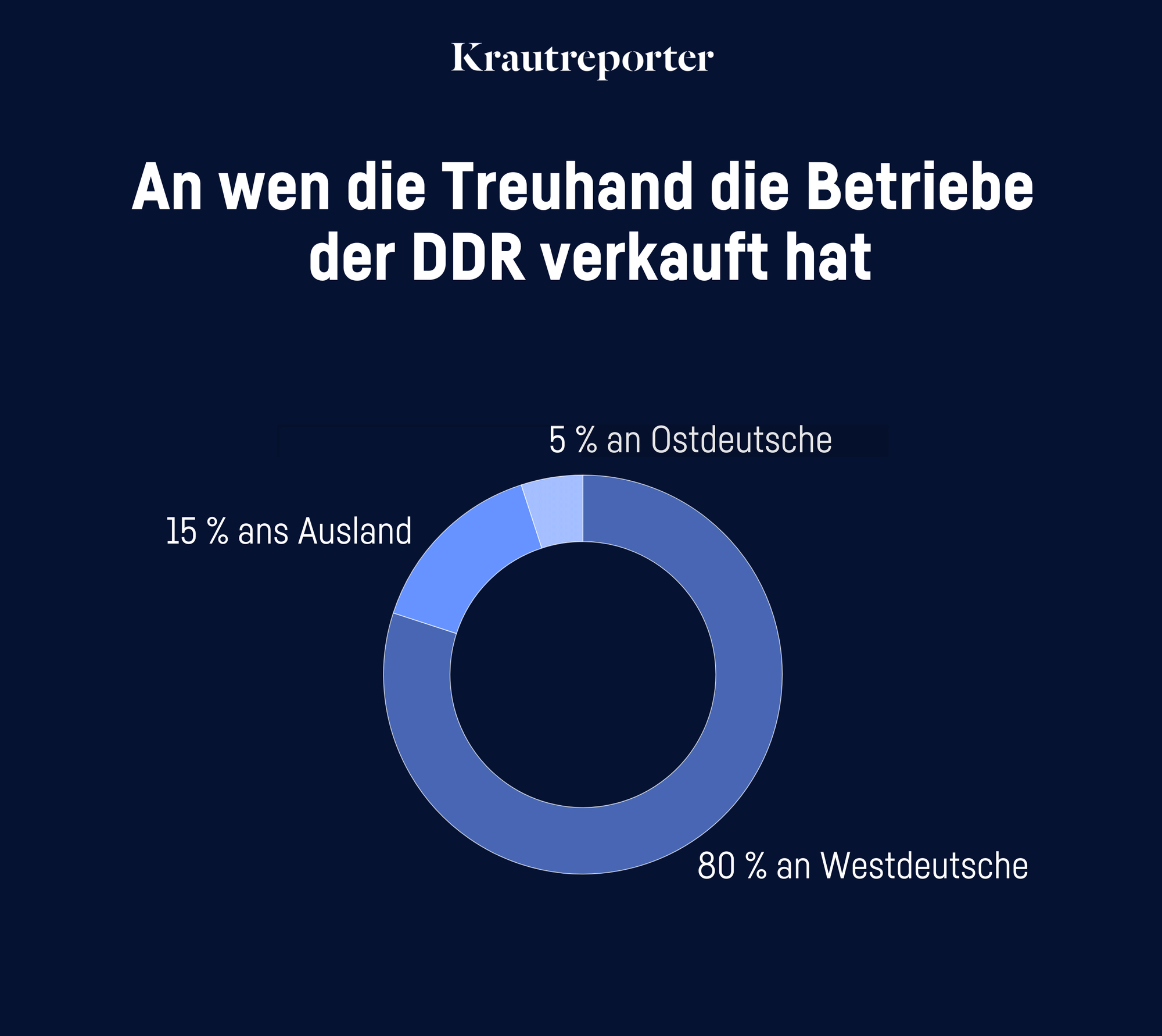 An wen die Treuhand die Betriebe der DDR verkauft hat: 5% an Ostdeutsche, 80% an Westdeutsche und 15% ans Ausland.