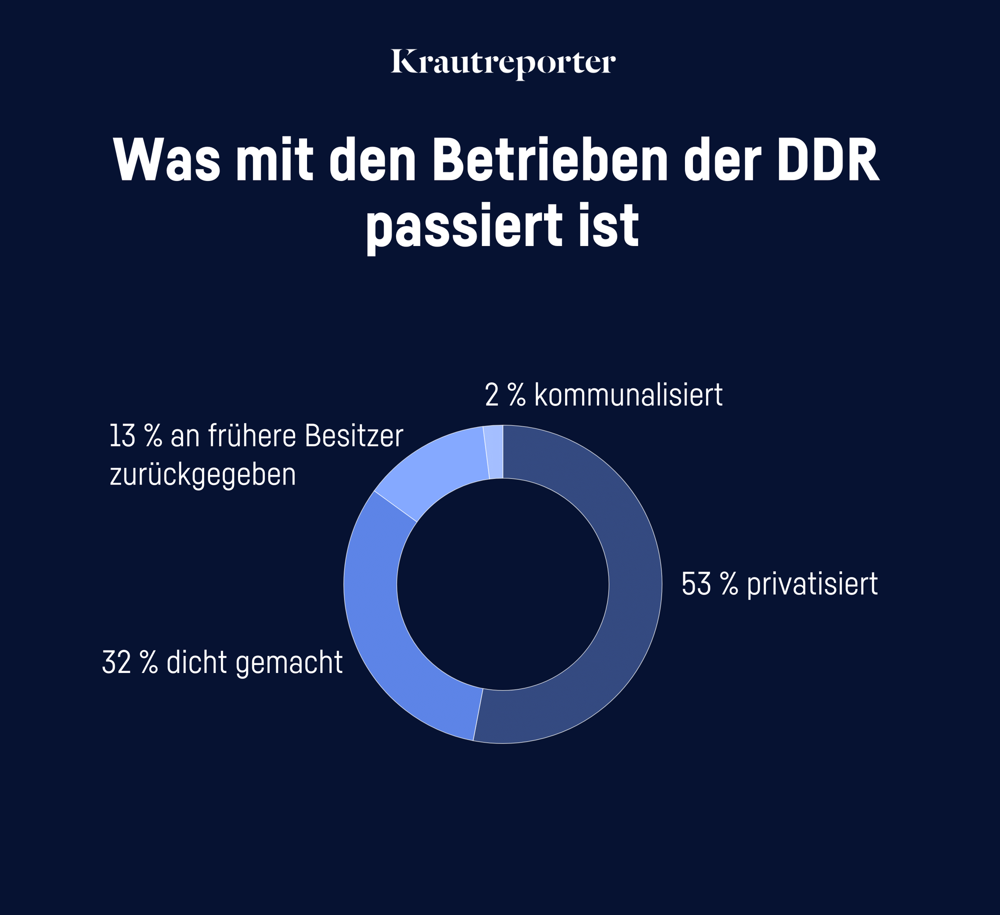Was mit den Betrieben der DDR passiert ist: 2% kommunalisiert, 53% privatisiert, 32% dicht gemacht, 13% an frühere Besitzer zurückgegeben.