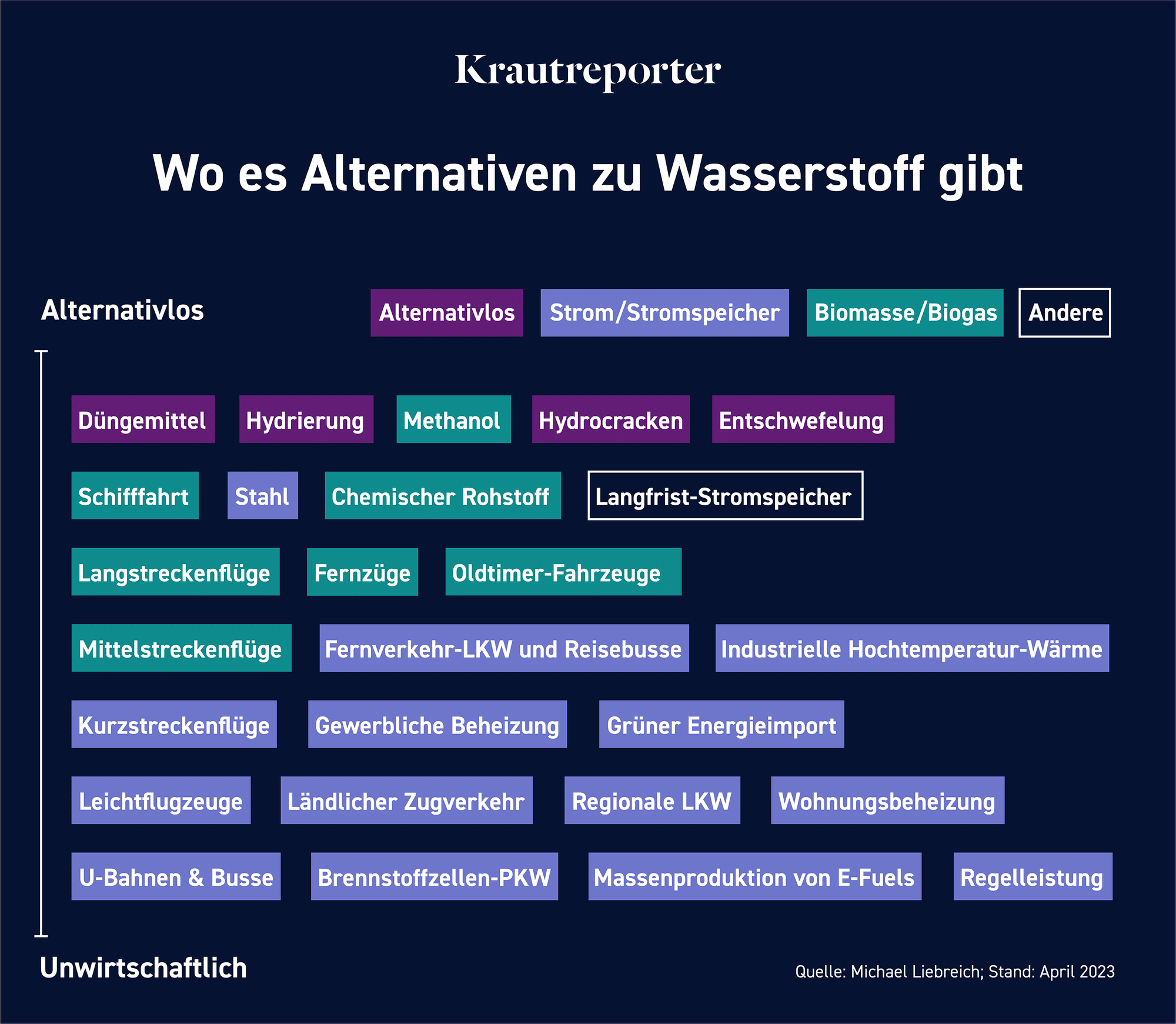 Übersicht, die zeigt, welche Prozesse durch Wasserstoff ersetzt werden könnten