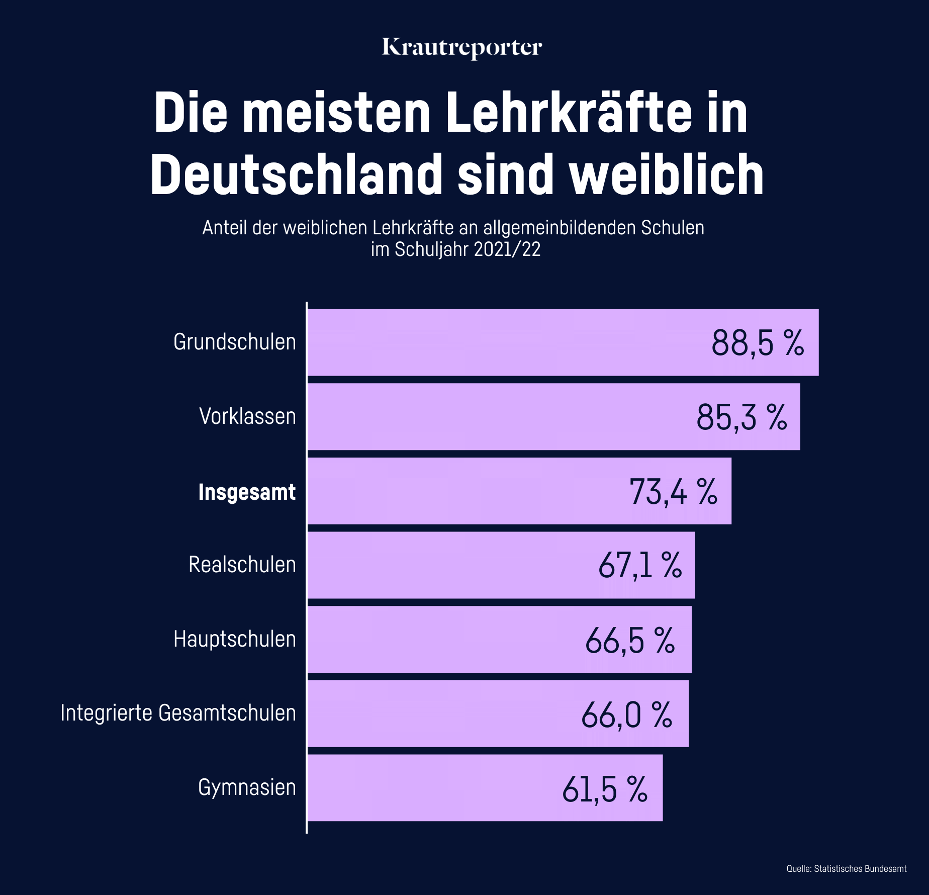 Die meisten Lehrkräfte in Deutschland sind weiblich (in den Grundschulen zB fast 90 Prozent, insgesamt 73.4 Prozent, und in den Gymnasien 61,5 Prozent).