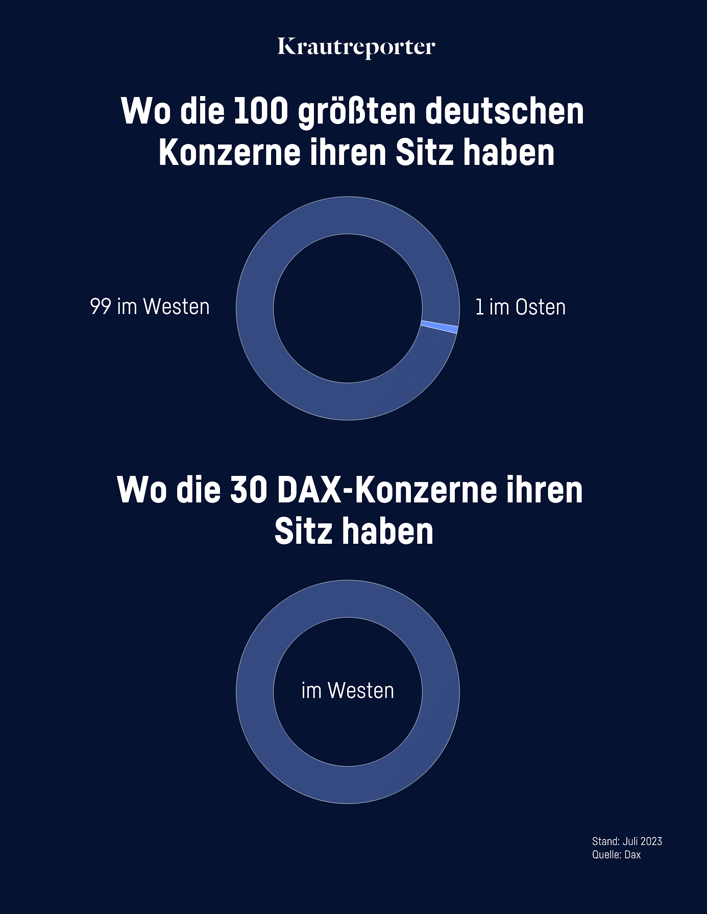 Wo die 100 größten deutschen Unternehmen ihren Sitz haben: 1 im Osten, 99 im Westen. Wo die 30 DAX-Konzerne ihren Sitz haben: 30 im Westen.