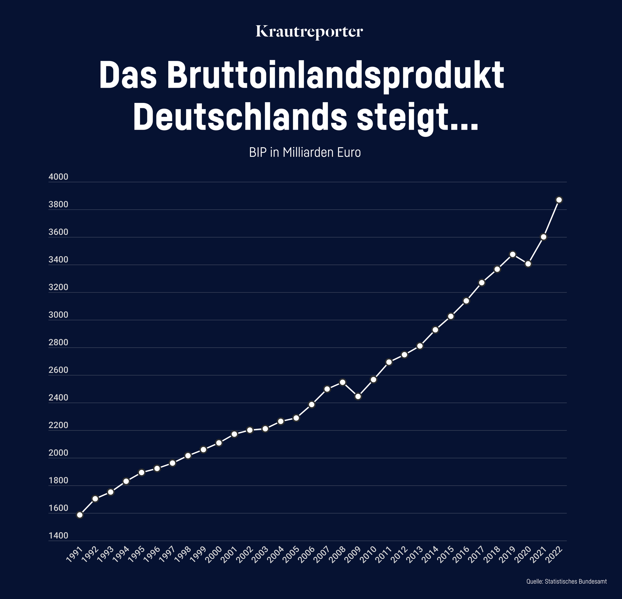 Grafik, die zeigt, dass BIP in Deutschland steigt.