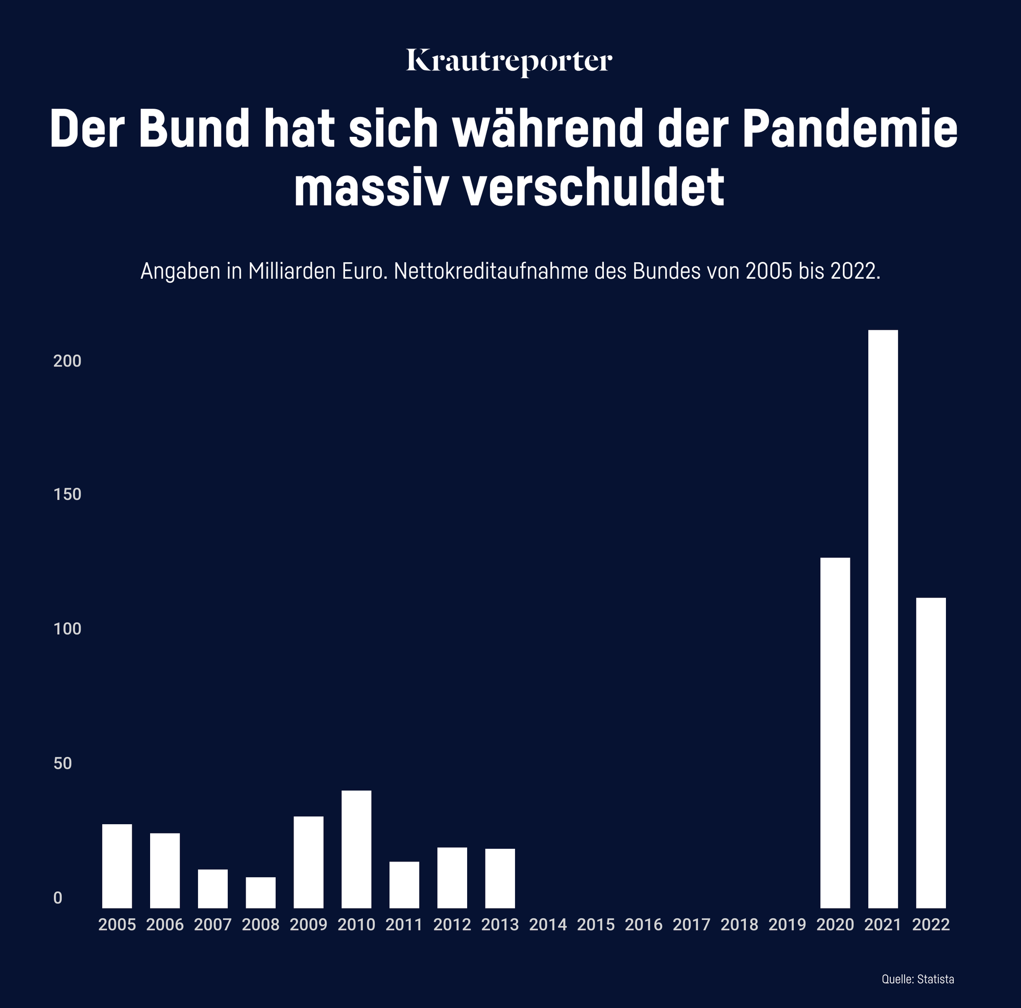 Ein Balkendiagramm mit der Überschrift: „Der Bund hat sich während der Pandemie verschuldet“. Sie zeigt die Nettokreditaufnahme des Bundes in Mrd. Euro von 2005 bis 2022. 2014 bis 2019 lag sie bei 0, für die Jahre 2020 bis 2022 klettert der Balken jedes Jahr auf über 100 Mrd.
