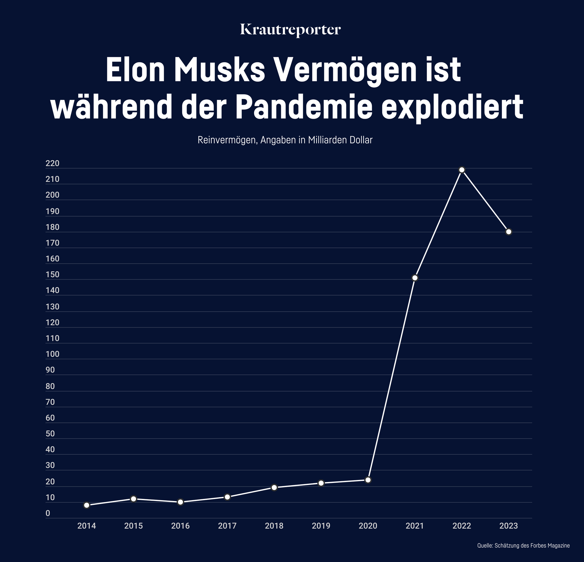 Man sieht eine Infografik mit der Überschrift: „Elon Musks Vermögen ist während der Pandemie explodiert“. Sie zeigt das Nettovermögen von Musk in Milliarden Dollar.