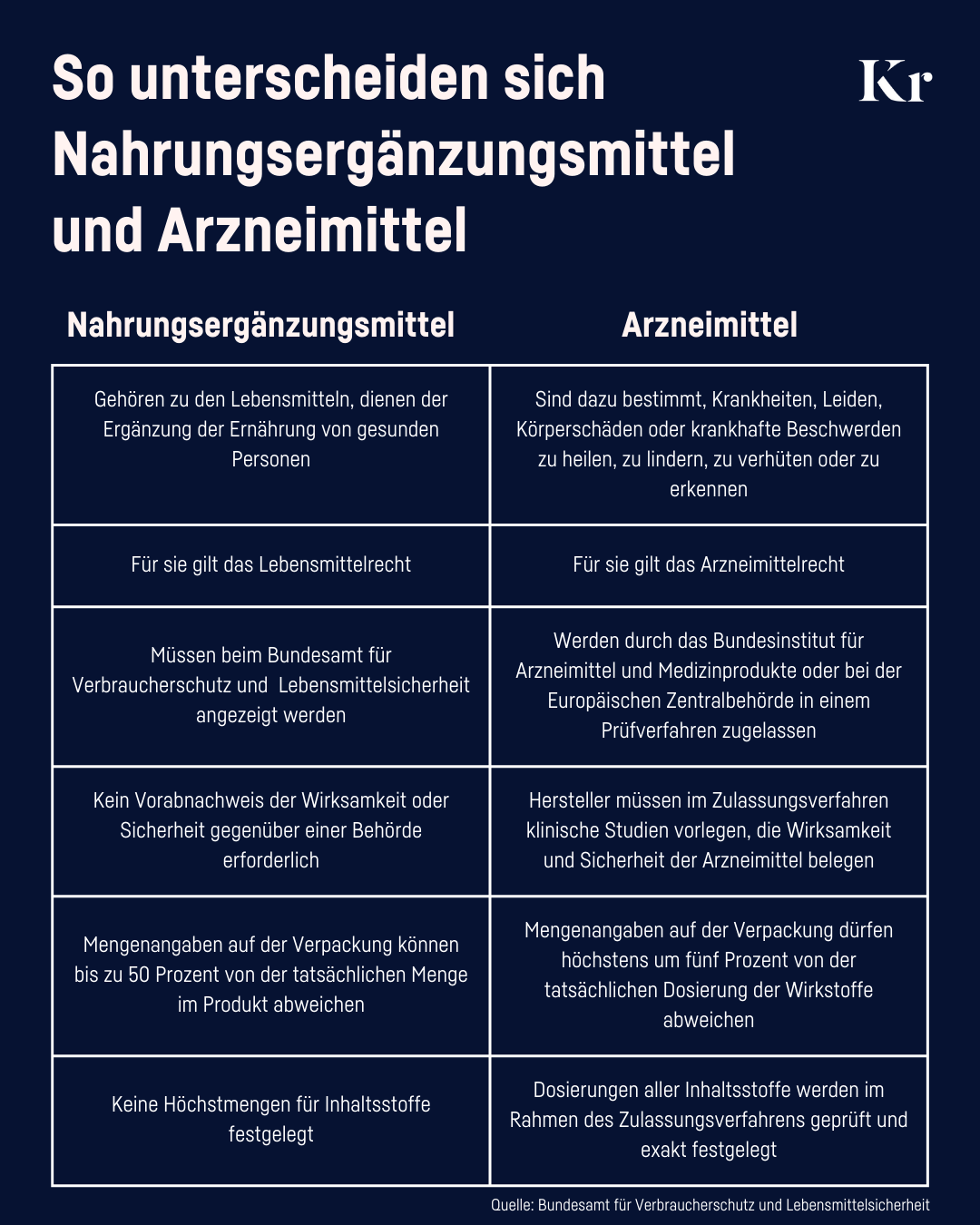 Eine Tabelle, die den Unterschied zwischen Nahrungsergänzungsmitteln und Arzneimitteln zeigt