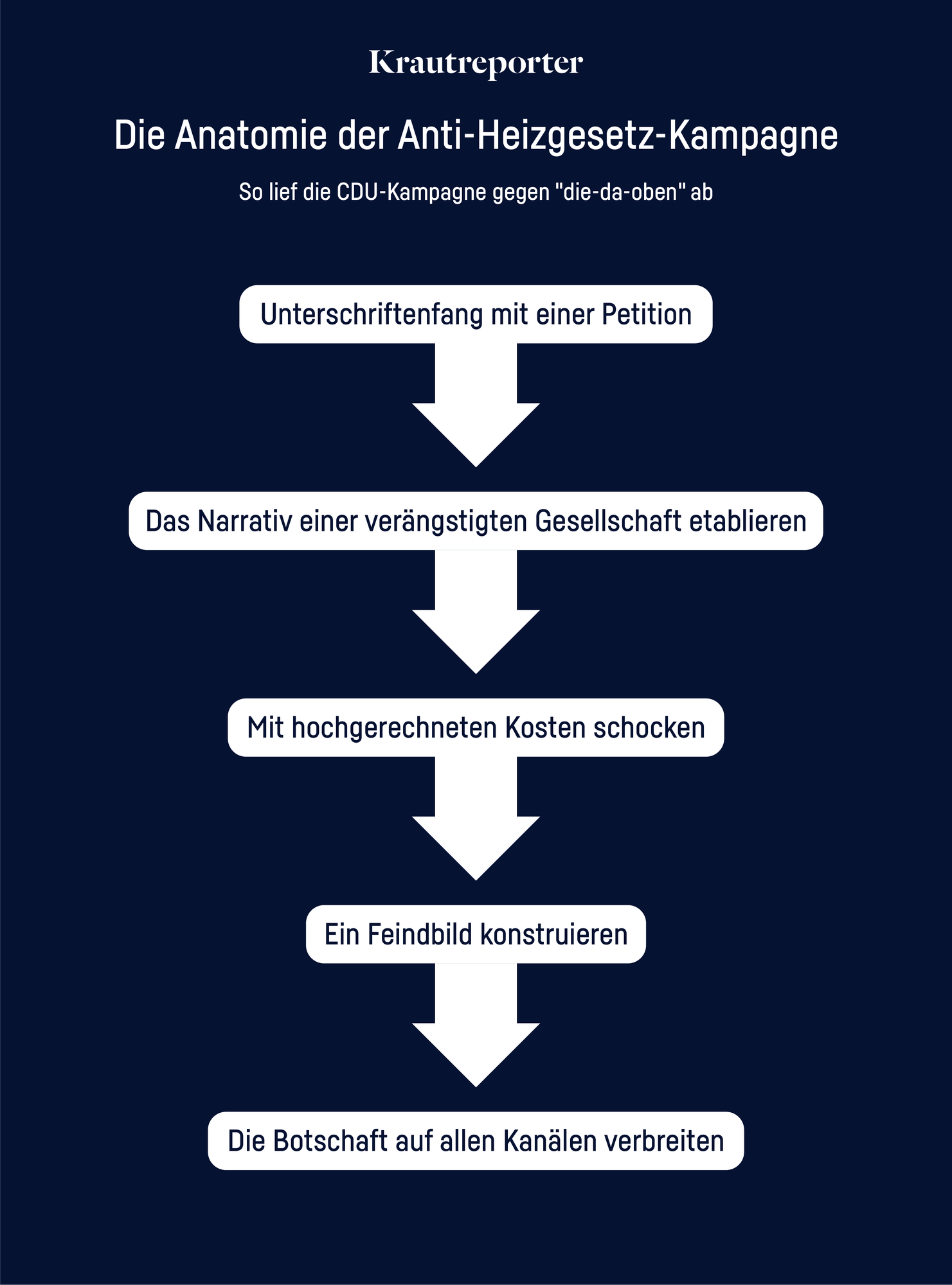 Die Grafik zeigt eine schematische Darstellung der Schritte einer Kampagne gegen ein Heizgesetz. Sie wird beschrieben als eine Strategie der CDU gegen "die-da-oben"