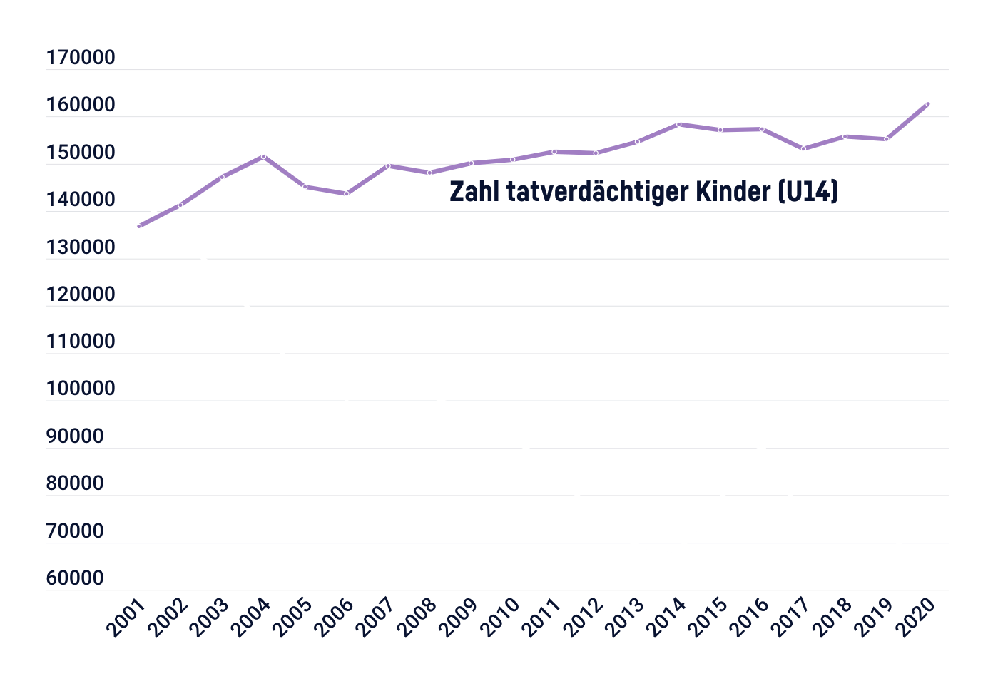 Zahl der tatverdächtigen Kinder (U14) von 2001 bis 2020. Man sieht einen leichten, aber stetigen Anstieg.