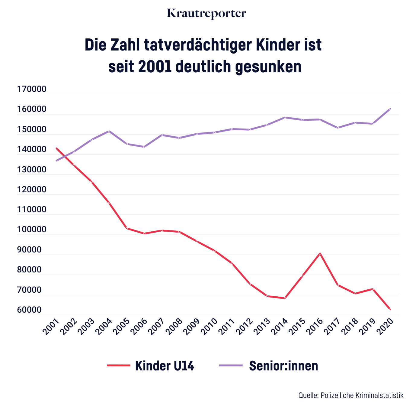Zahl tatverdächtiger Kinder vs. Zahl tatverdächtiger Senior:innen. Die Zahl der Kinder sinkt seit 20 Jahren (mit wellenartigen Ausschlägen). Die Zahl der Senior:innen steigt seit 20 Jahren stetig, aber langsam.