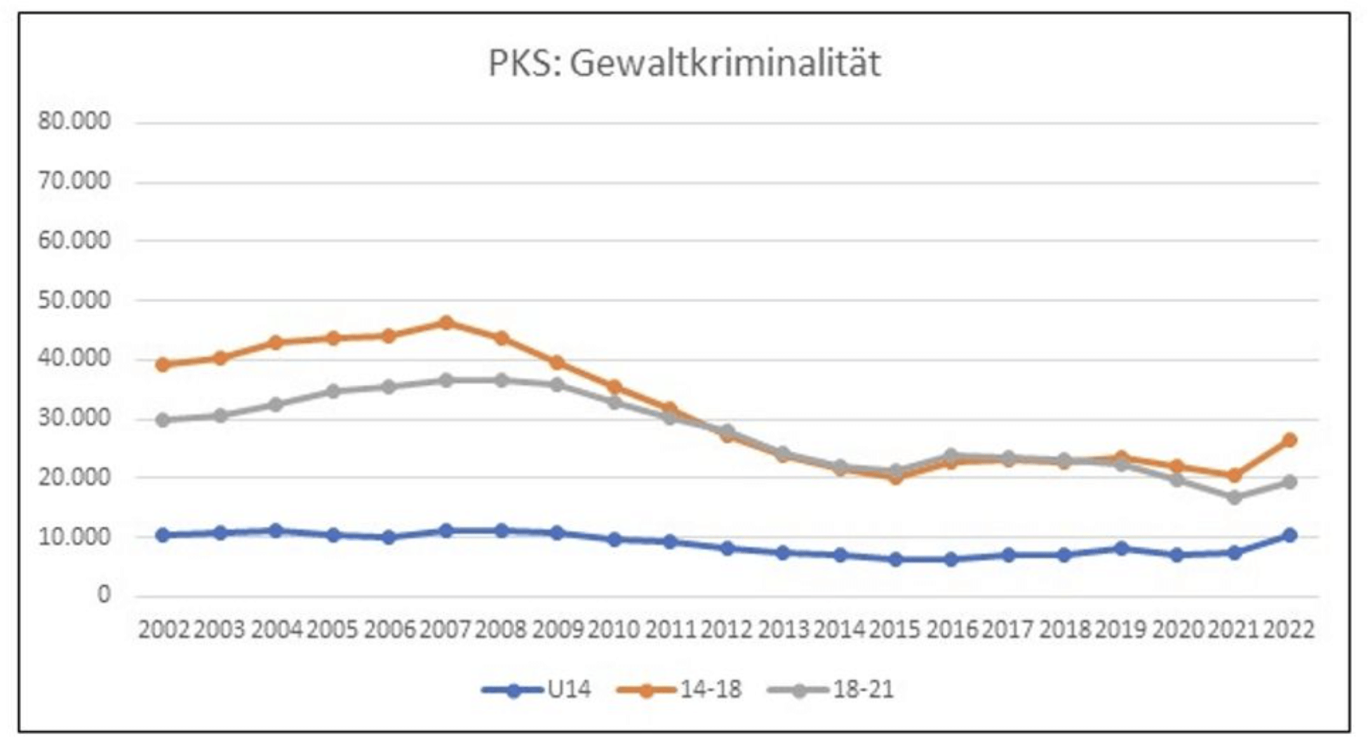 Gewaltkriminalität in den Gruppen U14, 14-18 und 18-12 von 2002 bis 2022