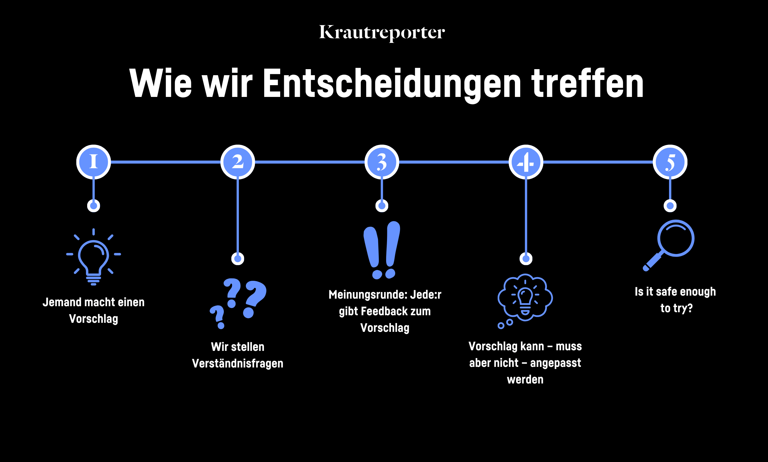 Grafische Darstellung, wie wir Entscheidungen treffen: 1. Jemand macht einen Vorschlag, 2. Verständnisfragen, 3. Meinungsrunde, 4. Vorschlag kann angepasst werden, 5. Is it safe enough to try?