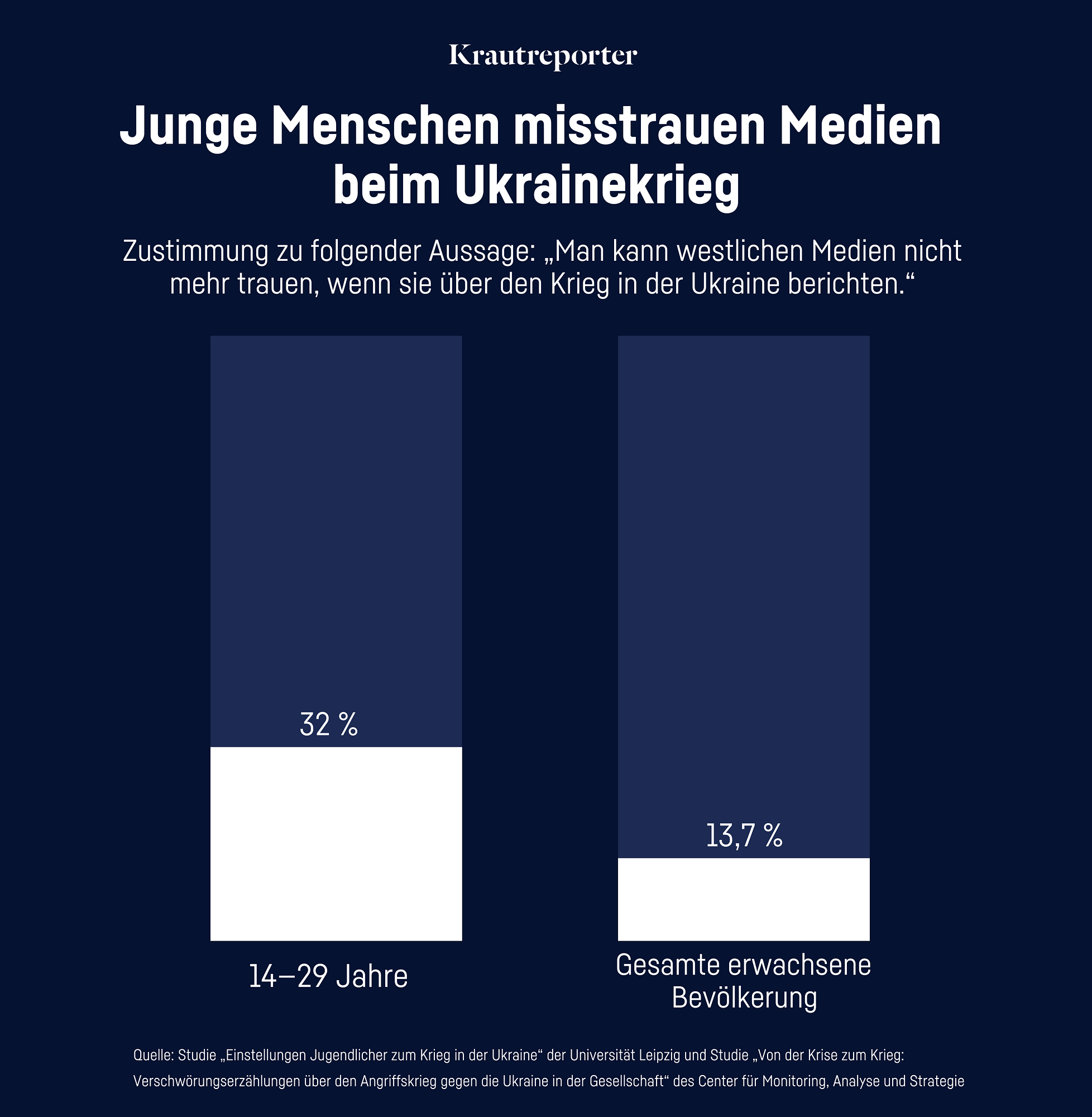 Säulendiagramm mit der Überschrift: Junge Menschen misstrauen Medien beim Ukrainekrieg