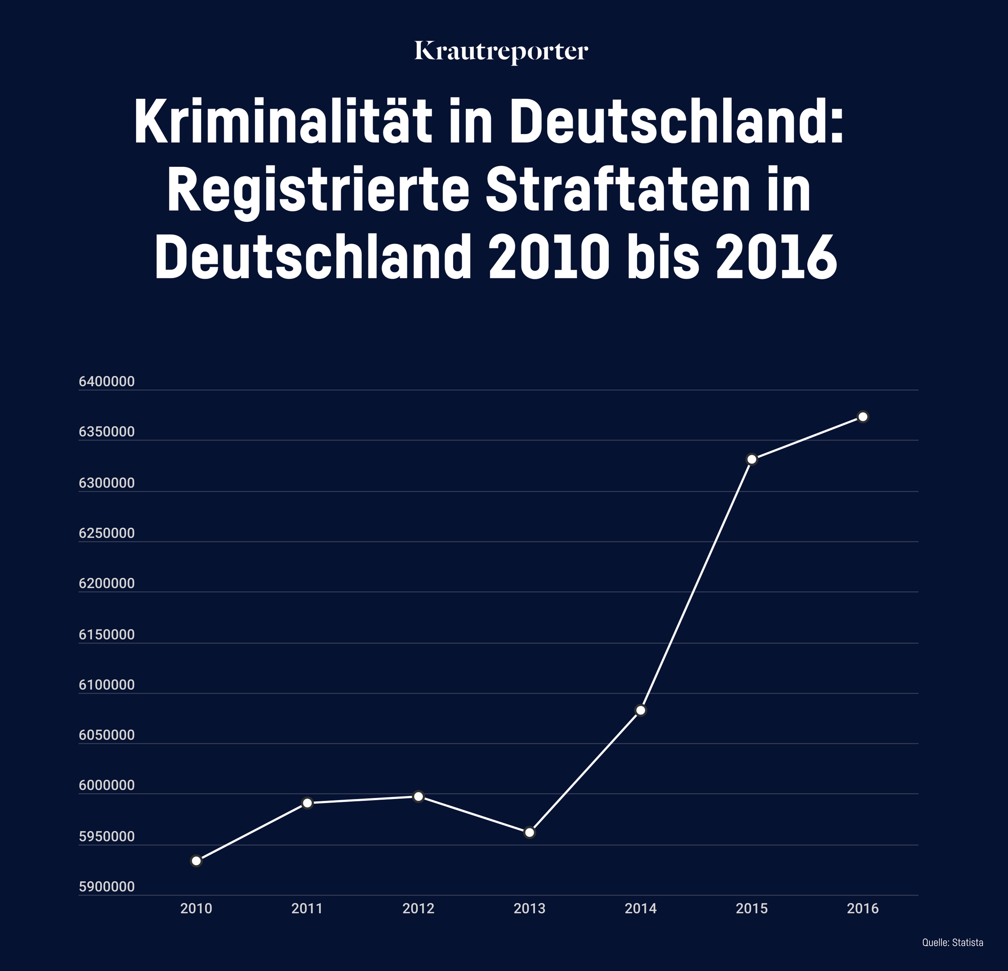 In dem ausgewählten Zeitabschnitt nimmt die Zahl der registrierten Straftaten in Deutschland stark zu