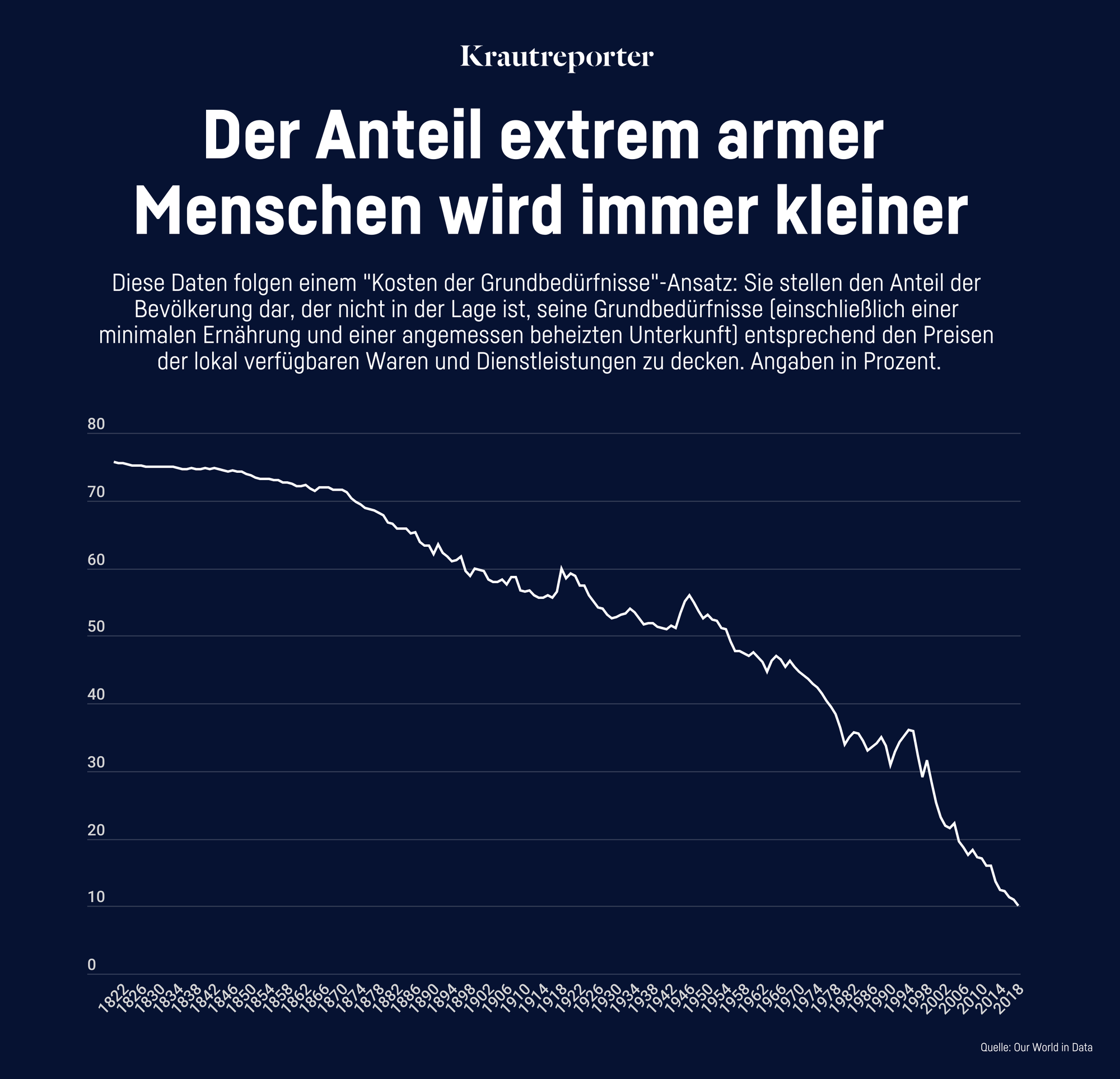 Die Grafik zeigt den Anteil armer Menschen an der Weltbevölkerung. Sie scheint immer weiter abzunehmen.