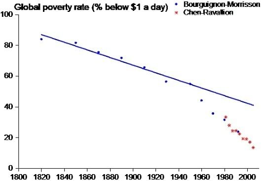 Das originale Ravallion Diagramm. Es scheint zu zeigen, dass der Anteil armer Menschen an der Weltbevölkerung immer weiter abnimmt.