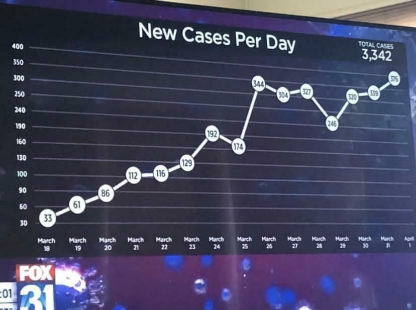 Auf dem Bild ist eine Grafik zu sehen, die „New Cases Per Day“ darstellt und anscheinend von dem Nachrichtensender FOX präsentiert wird. Es zeigt die täglichen neuen Fälle einer nicht näher bezeichneten Erkrankung über einen Zeitraum vom 18. März bis zum 1. April. Die Gesamtzahl der Fälle ist mit 3,342 angegeben. Die Datenpunkte zeigen Schwankungen in der Anzahl der täglichen neuen Fälle. Es fällt auf, dass die Skalierung der Y-Achse nicht linear zu sein scheint, was zu einer visuellen Verzerrung führen könnte.