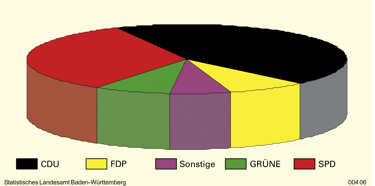 Ein Kuchendiagramm, dass Wahlergebnisse aus Baden-Württemberg zeigt. Die Darstellung ist in 3D und dadurch verzerrt.
